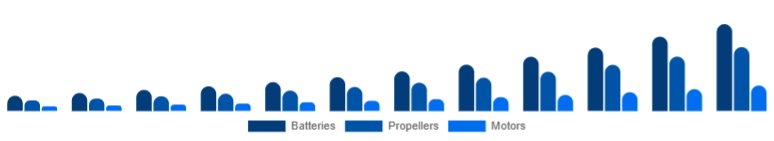 Korea Drone Accessories Market Power & Propulsion 2025-2033