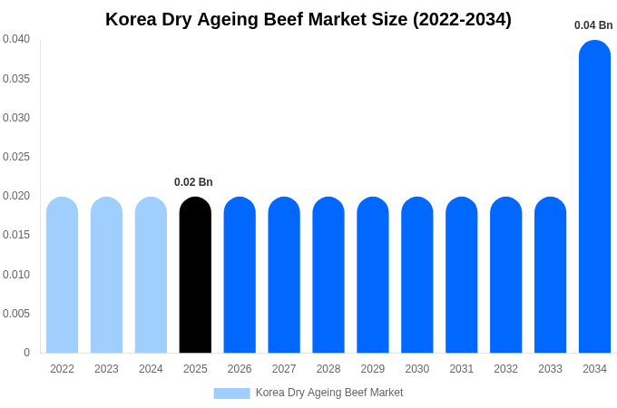 Korea Dry Ageing Beef Market Size, Share & Trends Report By 2034