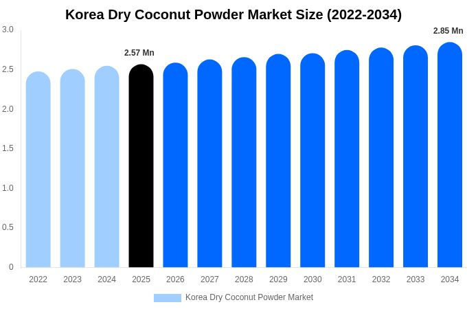 Korea Dry Coconut Powder Market Size, Share Report By 2034