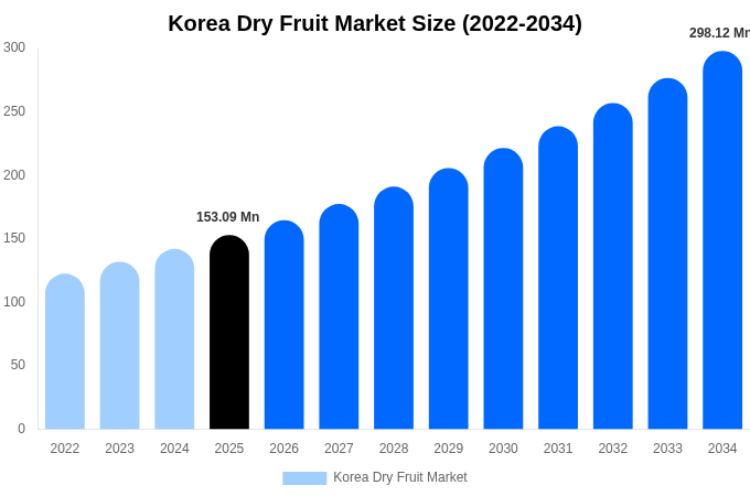Korea Dry Fruit Market Size, Share & Growth Analysis By [2034]