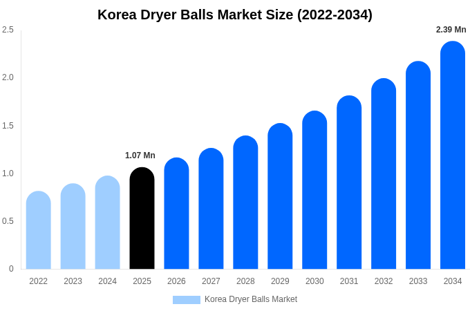 Korea Dryer Balls Market Size, Trends & Forecast Analysis (2026-2034)