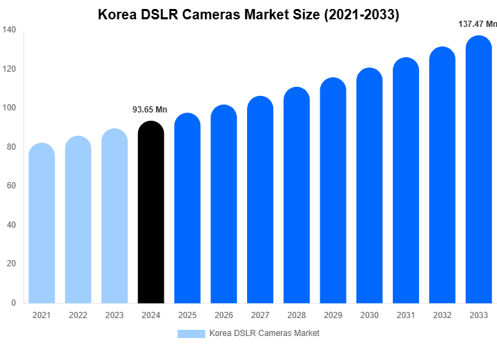 Korea DSLR Cameras Market Size, Share | Growth Analysis By [2033]