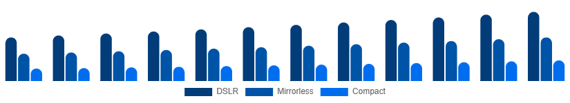 Korea DSLR Cameras Market Type 2025-2033