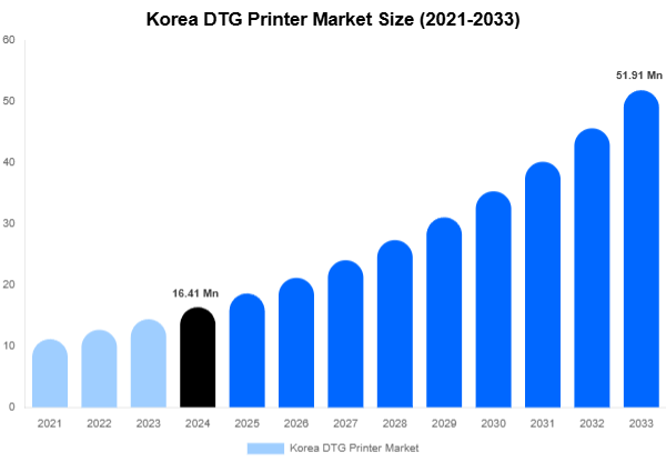 Korea DTG Printer Market Size, Share | Growth Analysis By [2033]