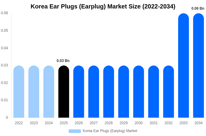 韓国 耳栓市場 市場規模とシェアレポート 2034年まで