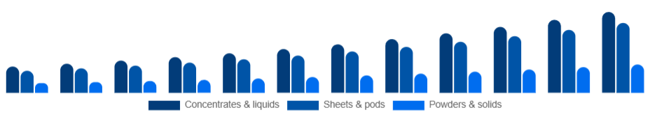 Korea Eco-Friendly Cleaning Products Market Formulation 2025-2033