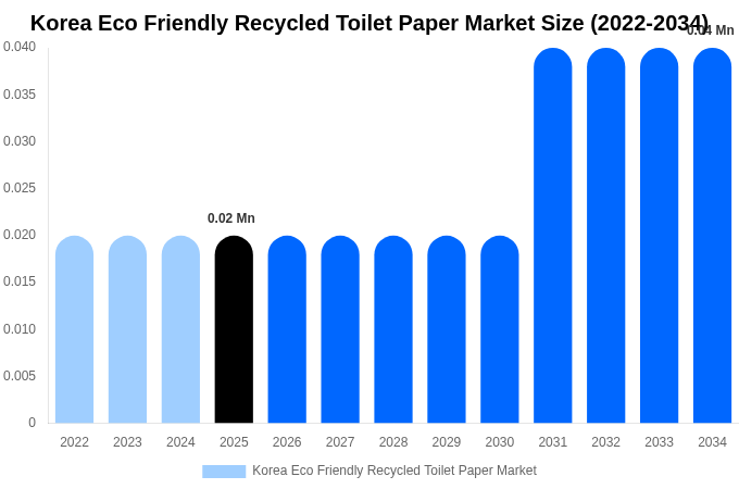 Korea Eco Friendly Recycled Toilet Paper Market Size, Share & Growth Analysis By [2034]