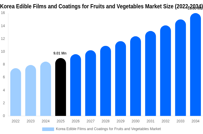 Korea Edible Films and Coatings for Fruits and Vegetables Market Size, Share & Growth Analysis By [2034]