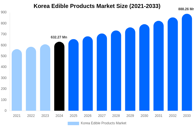 Korea Edible Products Market Size, Share & Trends Report By 2033