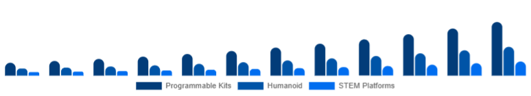 Korea Educational Robot Market Type 2025-2033