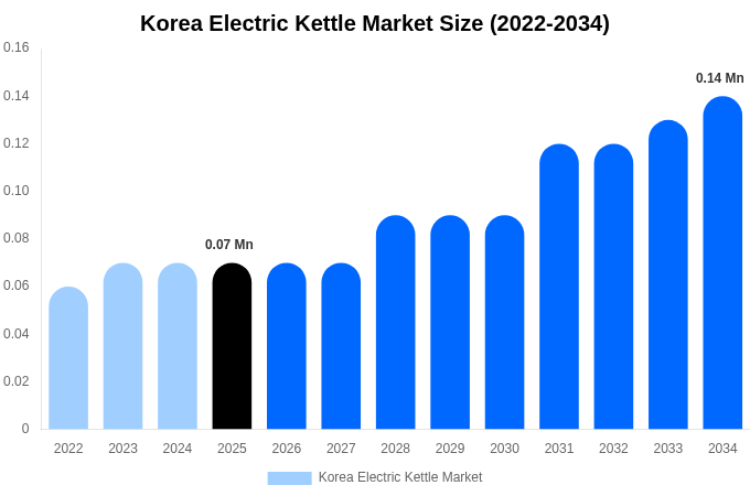 Korea Electric Kettle Market Size & Share Report By 2034