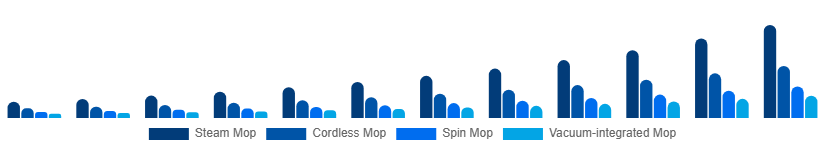 Korea Electric Mop Market Product 2025-2033