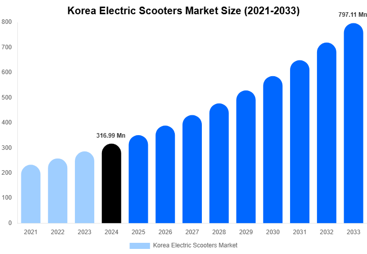 Korea Electric Scooters Market Size, Share & Growth Analysis By [2033]
