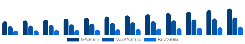 Korea Electronic Equipment Repair Services Market Service 2025-2033
