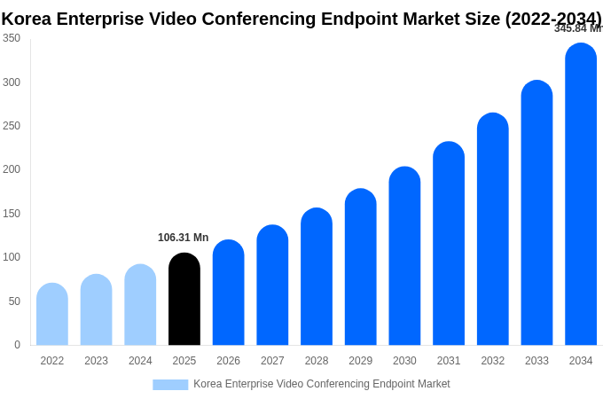Korea Enterprise Video Conferencing Endpoint Market Size, Share & Trends Report By 2034