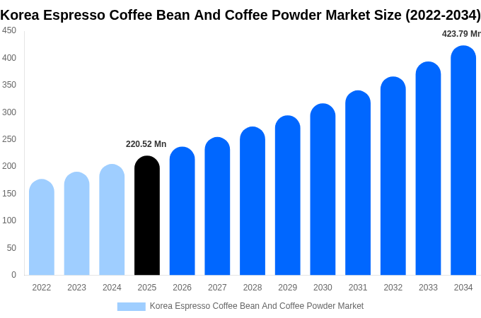 Korea Espresso Coffee Bean And Coffee Powder Market Size, Share Report By 2034
