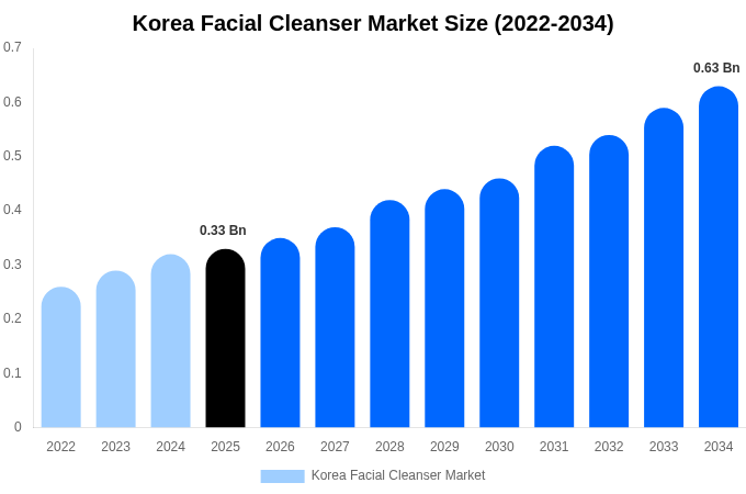 Korea Facial Cleanser Market Size, Share & Growth Report By [2034]