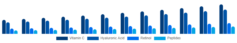 Korea Facial Serum Market Active Ingredient 2025-2033