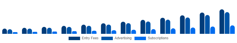 Korea Fantasy Sports Market Revenue Model 2025-2033