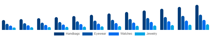Korea Fashion Accessories Market Product 2025-2033