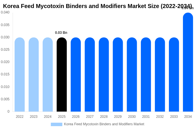 Korea Feed Mycotoxin Binders and Modifiers Market Size, Share & Growth Report By 2034