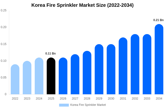 Korea Fire Sprinkler Market Size Report By 2034