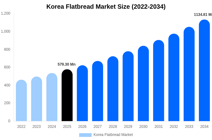 韓国 フラットブレッド市場 市場規模・シェアレポート 2034年まで