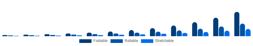 Korea Flexible Display Market Form Factor 2025-2033