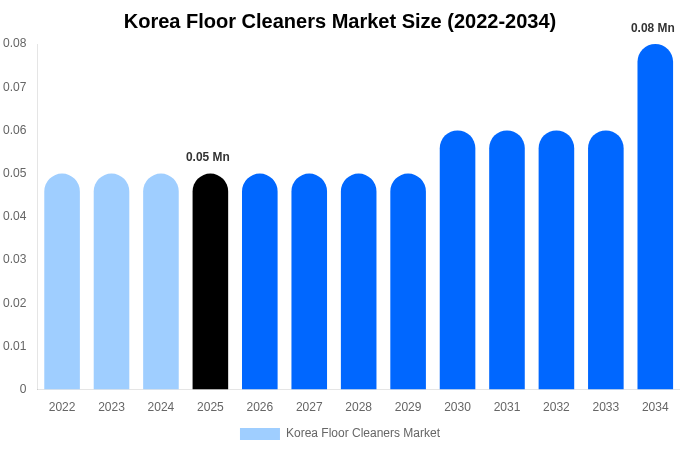 Korea Floor Cleaners Market Size, Share & Growth Report By [2034]