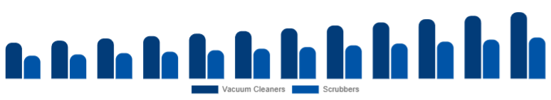 Korea Floor Cleaning Equipment Market Product 2025-2033