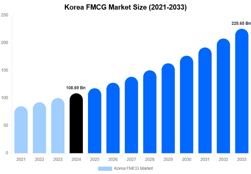 Korea FMCG Market Size, Share & Growth Report By 2033
