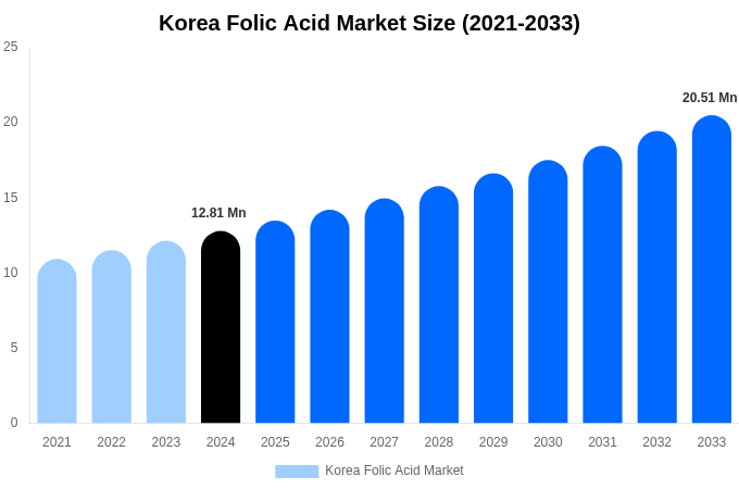 韓国の葉酸市場規模、動向、予測分析（2025-2033年）