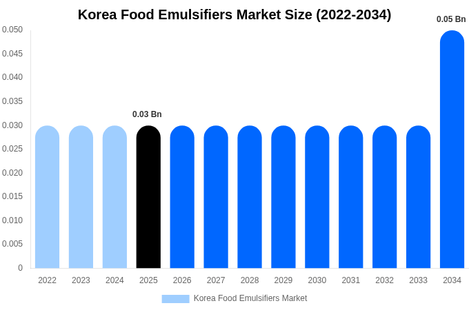 Korea Food Emulsifiers Market Size, Share & Growth Report By 2034