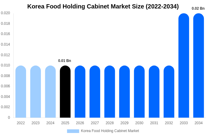 Korea Food Holding Cabinet Market Size Report By 2034