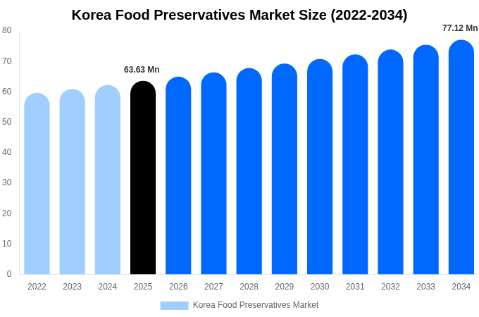 韓国 食品保存料市場 市場規模・シェア・成長レポート 2034年まで