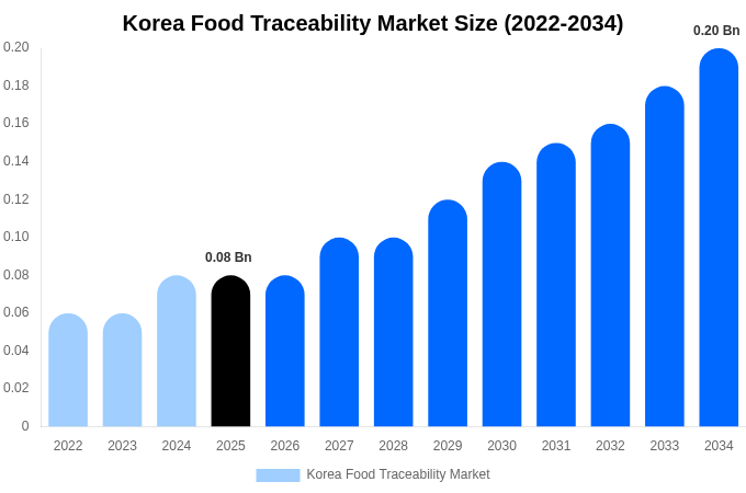 Korea Food Traceability Market Size, Share & Growth Report By 2034
