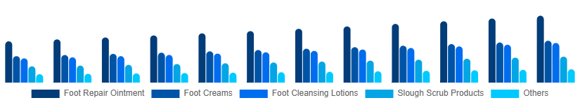 Korea Foot Care Products Market Type 2025-2033