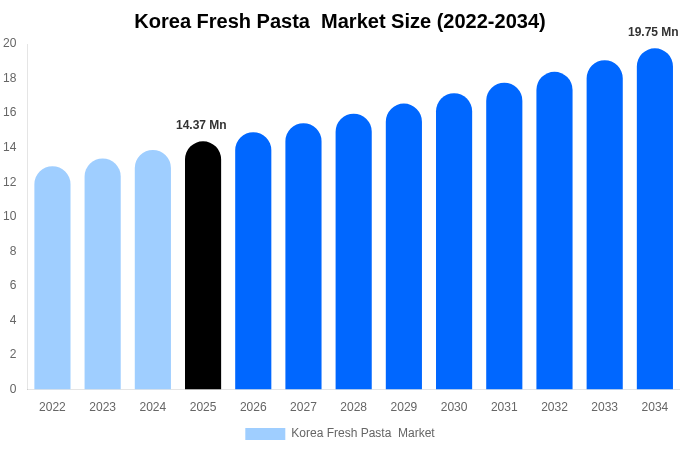 Korea Fresh Pasta  Market Size, Share & Trends Report By 2034
