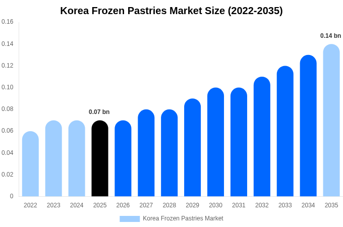 Korea Frozen Pastries Market Size, Trends & Forecast Analysis (2026-2035)
