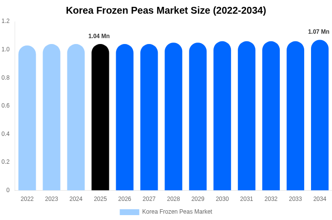 Korea Frozen Peas Market Size, Share & Growth Report By [2034]