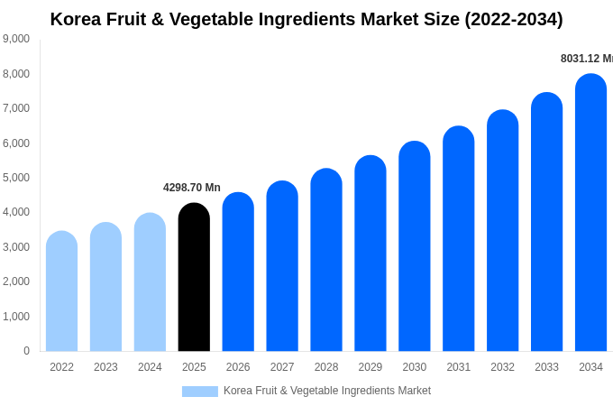 Korea Fruit & Vegetable Ingredients Market Size, Share & Trends Report By 2034