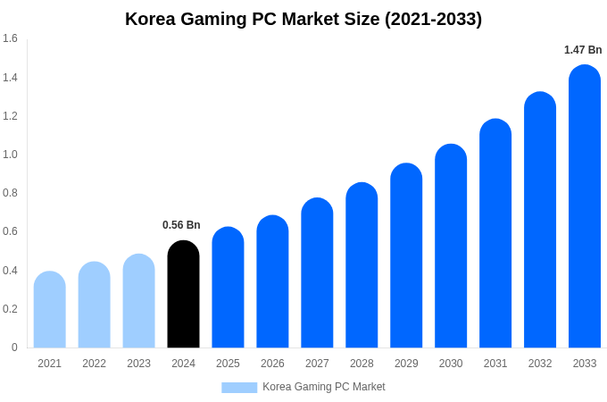 Korea Gaming PC Market Size And Share Report By 2033