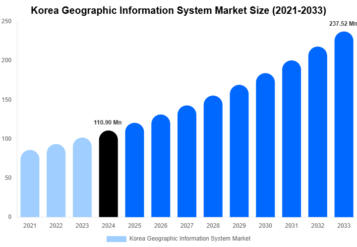 Korea Geographic Information System Market Size, Share | Growth Analysis By [2033]