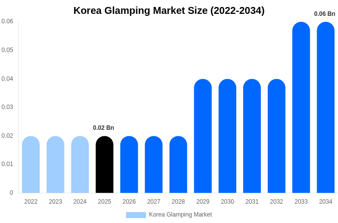 Korea Glamping Market Size, Trends & Forecast Analysis (2026-2034)