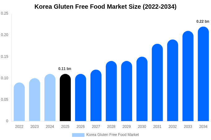 韓国 グルテンフリー食品市場 市場規模・トレンド・予測分析 (2026年-2034年)