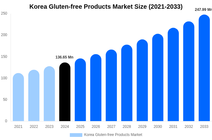 Korea Gluten-free Products Market Size, Share & Growth Analysis By [2033]