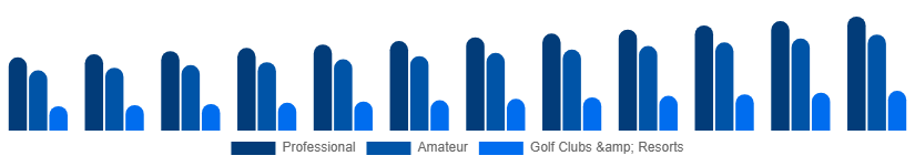 Korea Golf Equipment Market End User 2025-2033