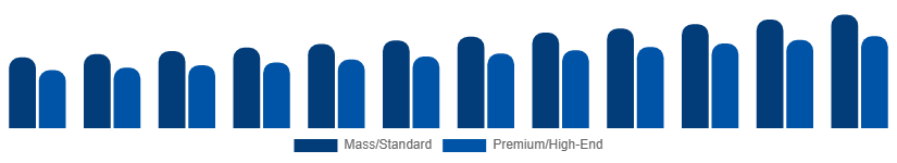 Korea Golf Equipment Market Price Tier 2025-2033