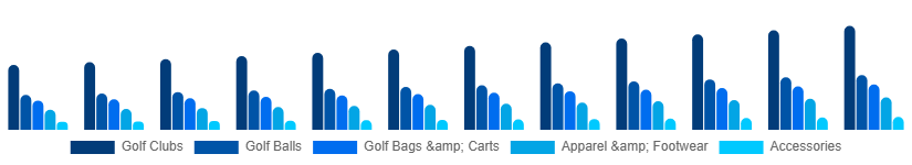 Korea Golf Equipment Market Product 2025-2033