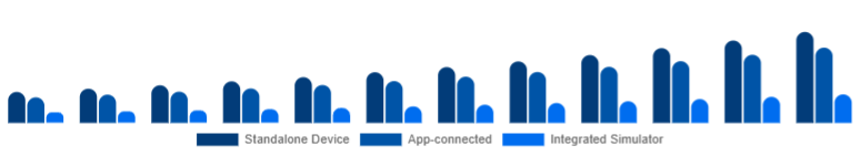 Korea Golf Launch Monitor Market Connectivity 2025-2033